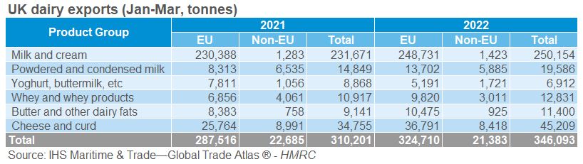 table showing dairy exports by product 2022